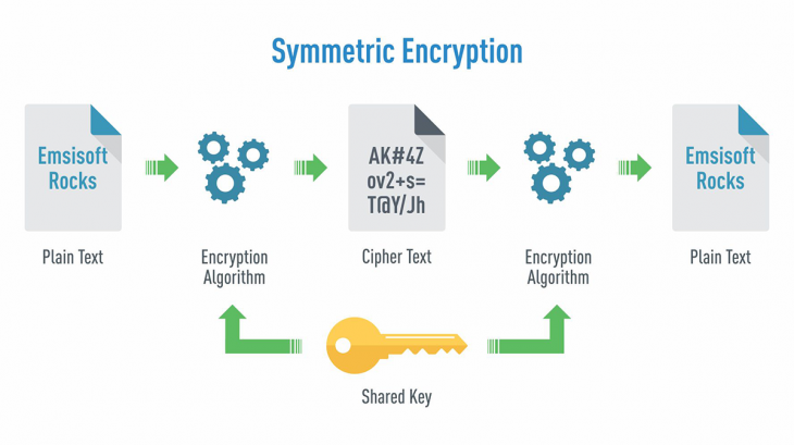 File:Symmetric encryption.png